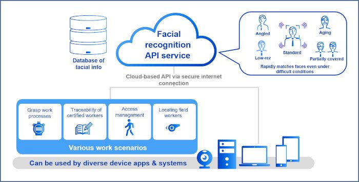Panasonic предлагает API для доступа к функции распознавания лиц с использованием технологии глубокого обучения