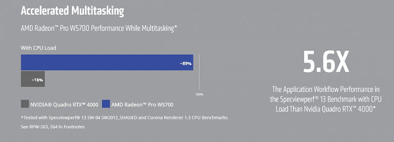 Новая видеокарта AMD громит конкурента из стана Nvidia, будучи при этом дешевле