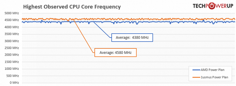 Плюс 250 МГц к частоте CPU Ryzen. Создан новый профиль энергопотребления для актуальных процессоров AMD