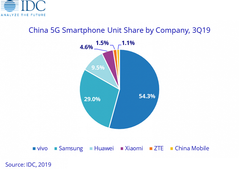 Специалисты IDC подсчитали, сколько смартфонов 5G было продано в Китае в минувшем квартале