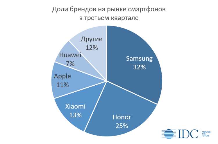 Samsung и Huawei — лидеры, Xiaomi и Apple — на подхвате