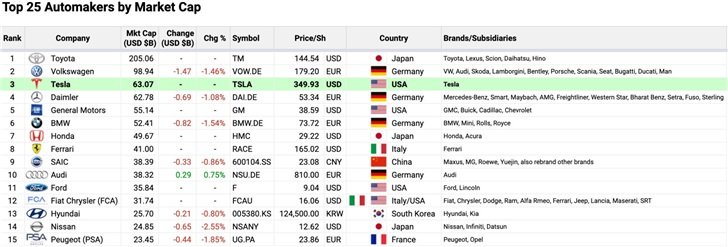 Tesla обошла BMW, General Motors и Daimler и вошла в Топ-3 самых дорогих автопроизводителей