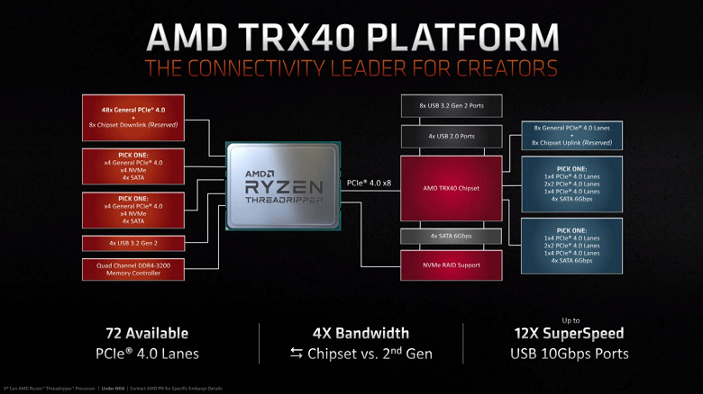 Теперь процессоры AMD дороже CPU Intel. Представлены Ryzen Threadripper 3960X и 3970X