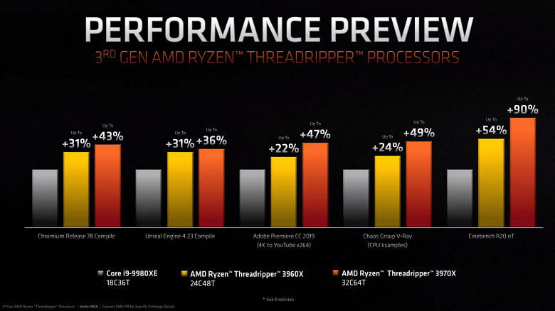 Теперь процессоры AMD дороже CPU Intel. Представлены Ryzen Threadripper 3960X и 3970X