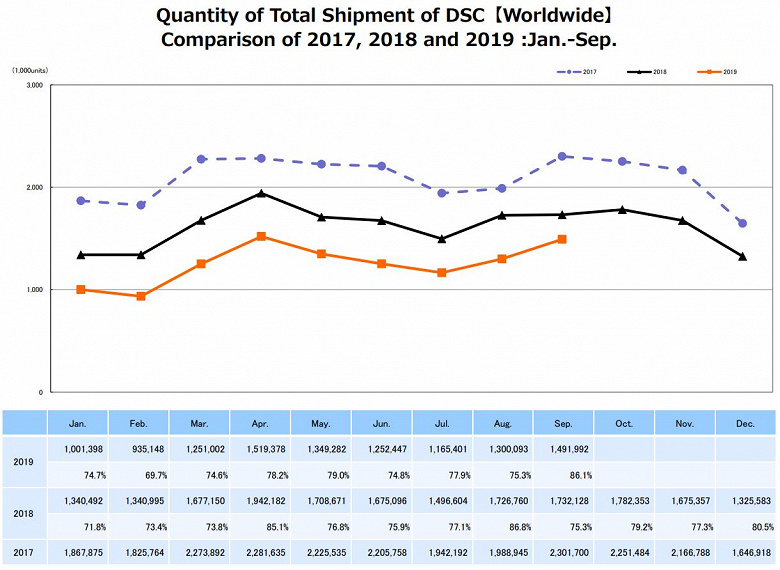 Беззеркальных камер продается меньше, чем зеркальных, но в денежном выражении они заняли 60% рынка