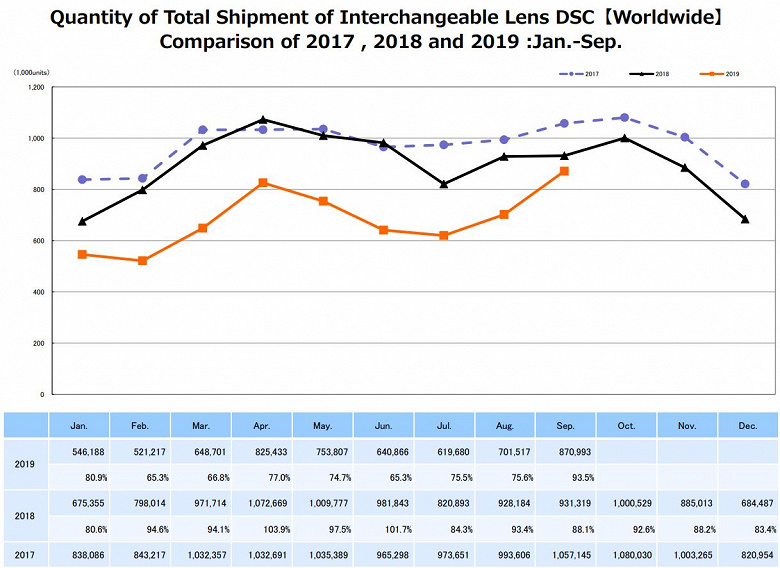 Беззеркальных камер продается меньше, чем зеркальных, но в денежном выражении они заняли 60% рынка