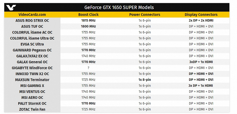 Какая модель GeForce GTX 1650 Super самая быстрая из коробки