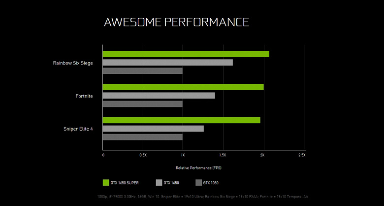 Представлена видеокарта GeForce GTX 1650 Super. Новый король бюджетного сегмента?