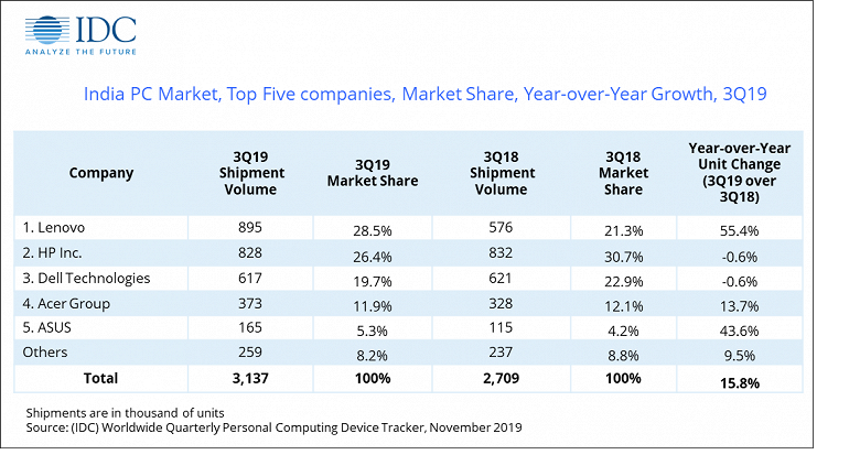 За год продажи ПК в Индии выросли на 15,8%