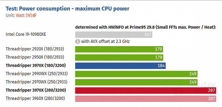Даже в экономичном режиме с TDP 140 Вт процессор AMD Ryzen Threadripper 3970X производительнее Intel Core i9-10980XE c TDP 165 Вт