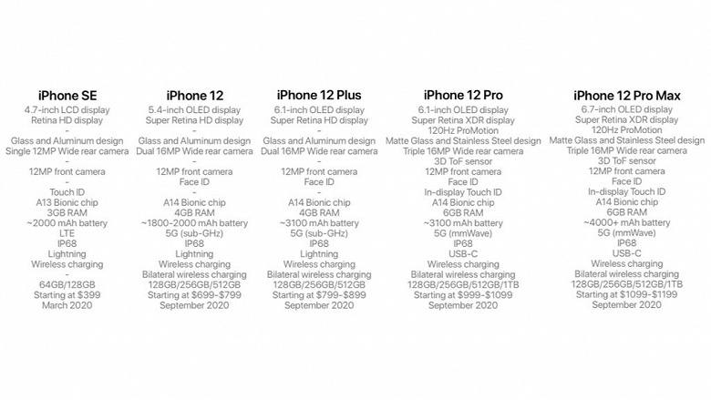 Раскрыты полные характеристики и цены пяти новых iPhone 2020 года
