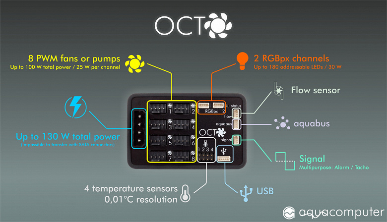 Восьмиканальный контроллер вентиляторов Aqua Computer OCTO стоит 55 евро
