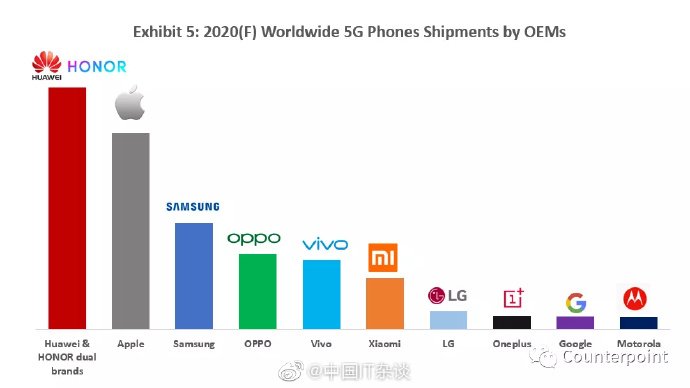 Huawei — лидер, а Xiaomi даже не в пятёрке. Вот так будет выглядеть рынок смартфонов с 5G 