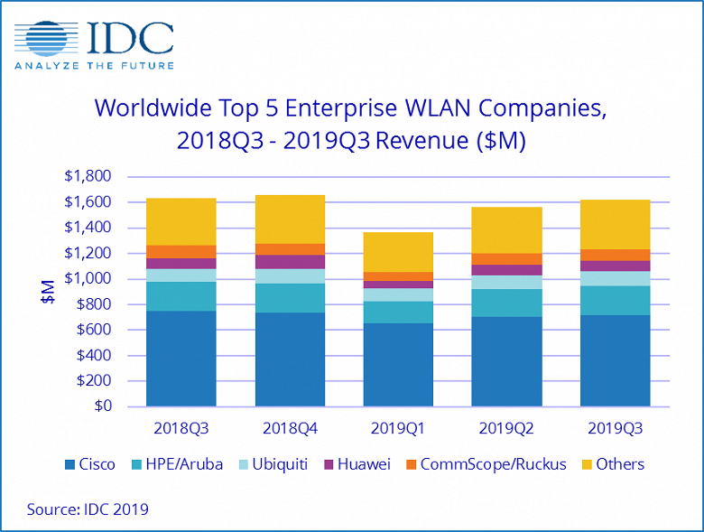 По подсчетам IDC в третьем квартале 2019 года продажи оборудования WLAN уменьшились на 3,6%