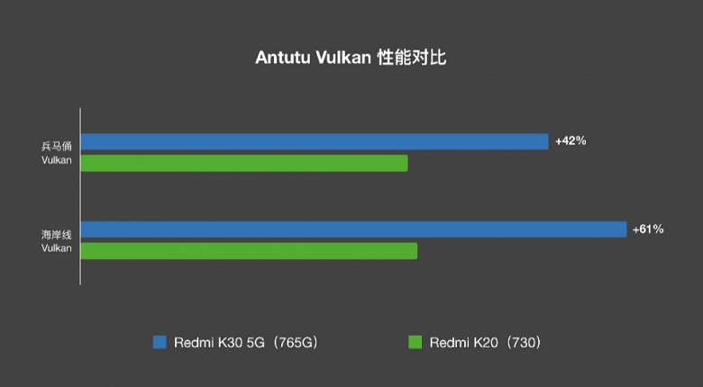 Насколько Redmi K30 мощнее Redmi K20?