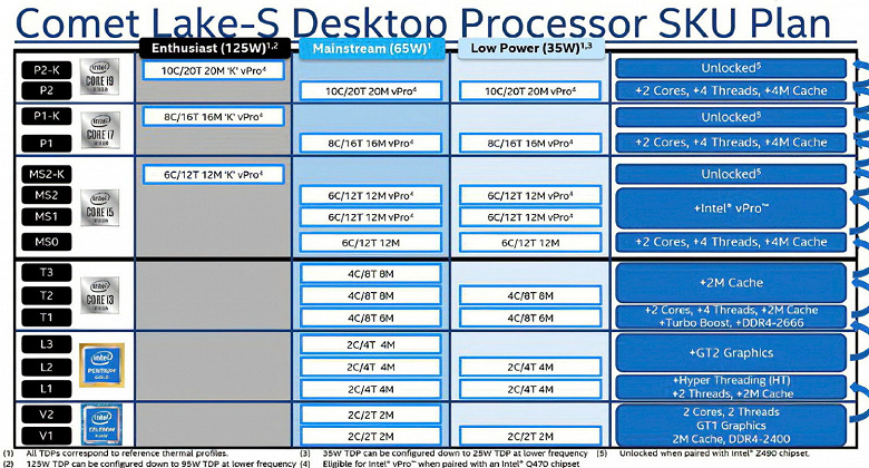 10-ядерный Core i9-10900K – это новый флагман процессоров Intel с частотой свыше 5 ГГц и TDP 125 Вт