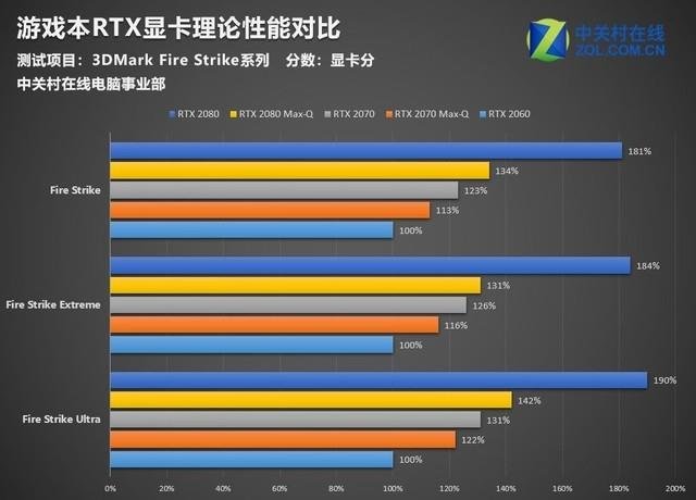 Сравнение производительности: 3D-карта Nvidia RTX 2080 быстрее RTX 2080 Max-Q на 37%, а RTX 2070 опережает RTX 2070 Max-Q всего на 8%