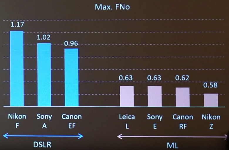 Sony утверждает, что теоретически может сделать для камер с креплением E объектив с максимальной диафрагмой f/0,63