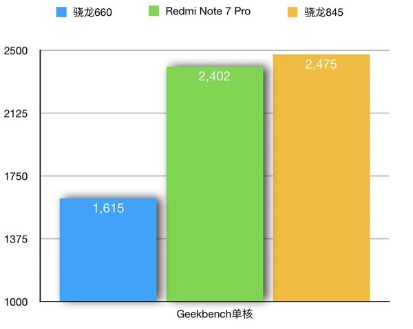Действительно быстро. Redmi Note 7 Pro показал убедительные результаты в тестах
