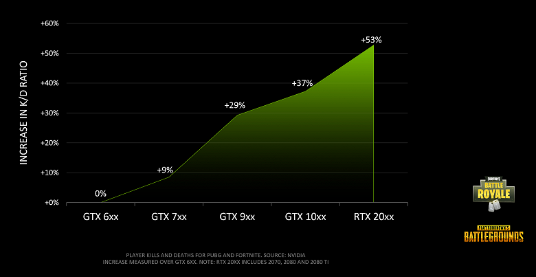 Nvidia нашла связь между поколением видеокарты и успехом в играх Battle Royale