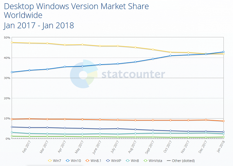 Доля Windows 10 впервые превысила долю Windows 7 в мировом масштабе