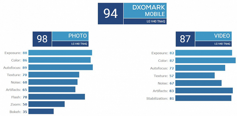 В DxOMark пересмотрели рейтинг LG V40 ThinQ