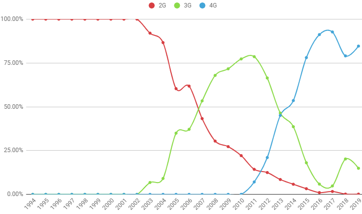 Как меняется популярность 2G, 3G и 4G на фоне внедрения 5G