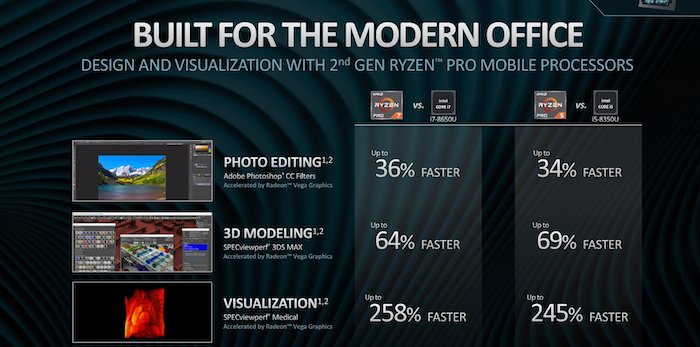AMD представила APU Ryzen Pro 3000 и Athlon Pro для ноутбуков: Ryzen 7 Pro 3700U обходит Core i7-8565U по производительности CPU и GPU
