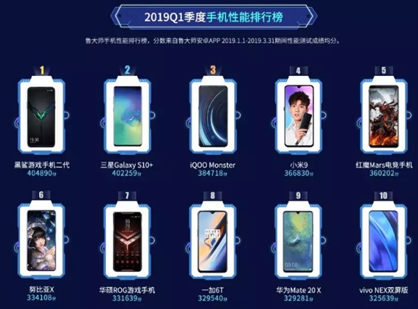 Samsung Galaxy S10+ в окружении «китайцев»: опубликован Топ-10 смартфонов бенчмарка Master Lu за первый квартал