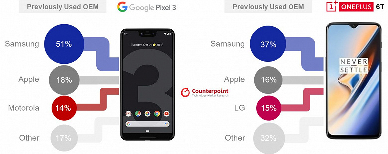 Пользователи смартфонов Samsung бегут на Google Pixel 3 и OnePlus 6T