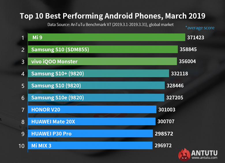 Десятка самых производительных Android-смартфонов AnTuTu на мировом рынке. Huawei P30 Pro дебютировал на девятой позиции