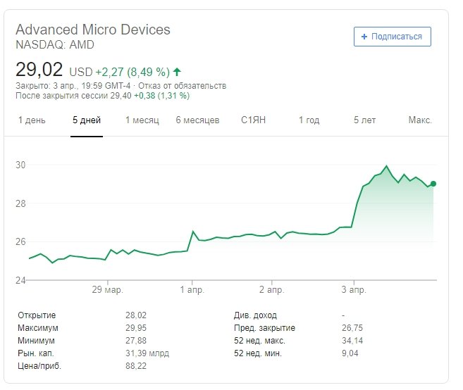 Акции AMD взлетели в цене