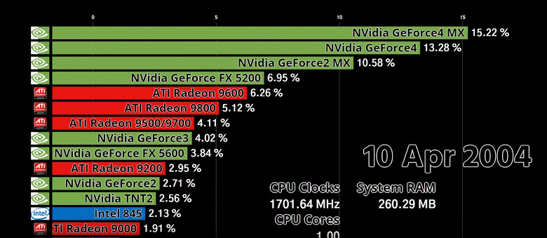Уникальное видео позволяет оценить, как менялся список самых популярных видеокарт в Steam за последние 15 лет