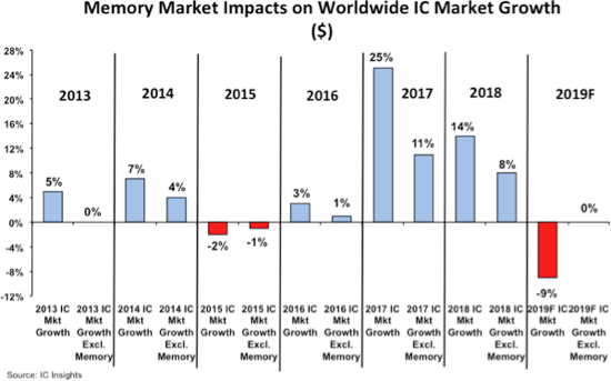 Колебания цен на память DRAM и NAND влияют на рост рынка микросхем
