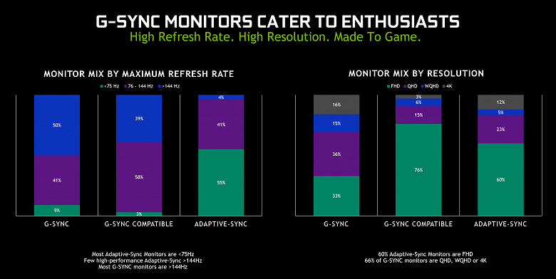 Nvidia утверждает, что лишь 28 моделей мониторов с Adaptive-Sync из более чем полутысячи прошли её тесты