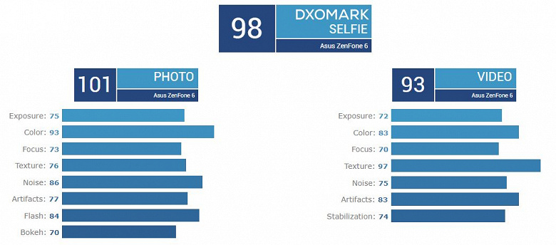 Asus ZenFone 6 с камерой-перевертышем возглавил рейтинг селфи-камер DxOMark, но по критериям основной камеры он не вошел бы в Топ-10