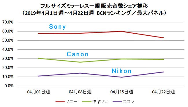 Менее чем за год доля Sony на японском рынке полнокадровых беззеркальных камер сократилась вдвое