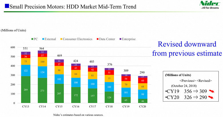 Ожидается, что в этом году поставки HDD уменьшатся почти на 50%