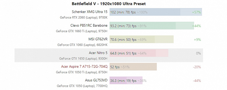 Тесты новейшей мобильной видеокарты GeForce GTX 1650. Новинка сильно обходит GTX 1050 Ti и лишь немного отстаёт от GTX 1060