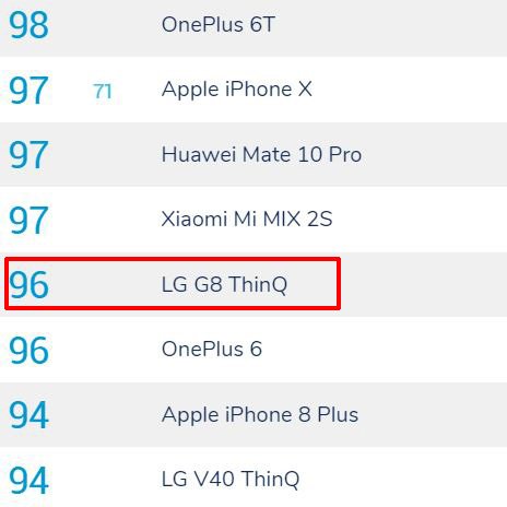 Камера LG G8 ThinQ протестирована DxOMark, в сводном рейтинге смартфон занял 21 место