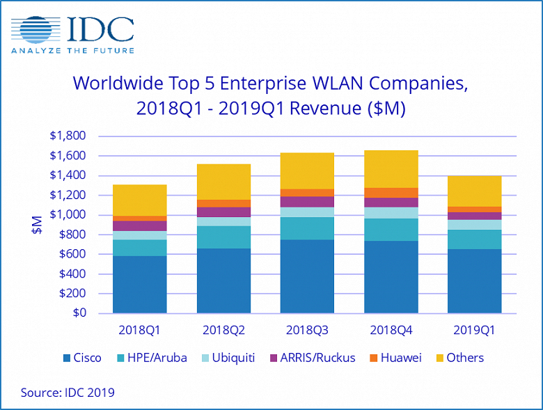 По подсчетам IDC, рынок оборудования WLAN за год вырос на 6,9%