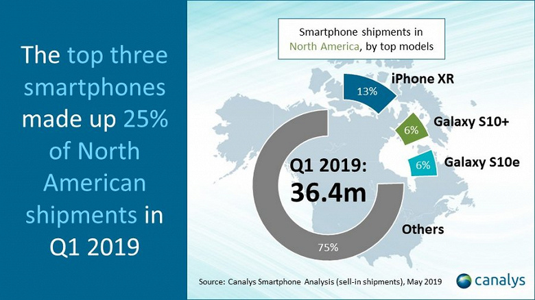Скудный рынок Северной Америки: почти 83% всех продаж смартфонов пришлось на Apple, Samsung и LG