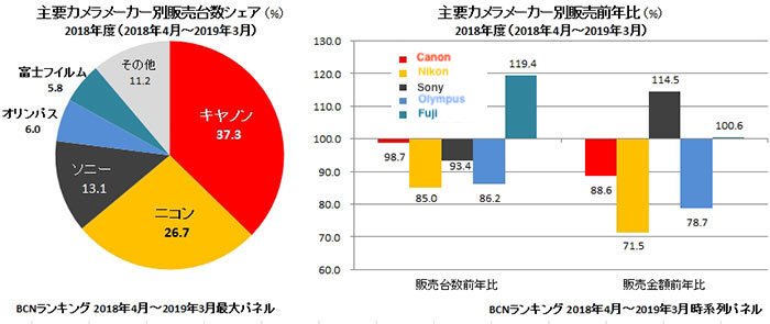 Canon занимает 37,3% японского рынка камер