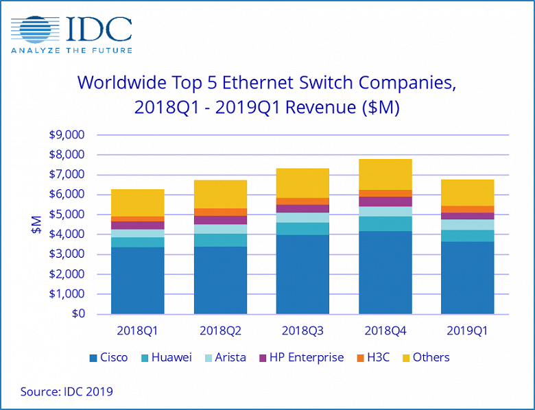 Продажи коммутаторов Ethernet за год выросли на 7,8%