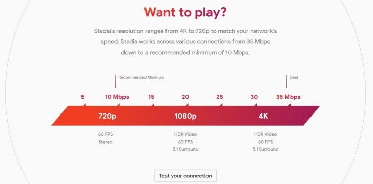 Google запускает сайт для тестирования скорости для Stadia 
