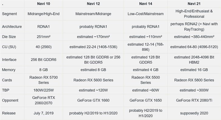 Новые видеокарты AMD: после Radeon RX 5700 выйдут Radeon RX 5500, RX 5600 и RX 5800