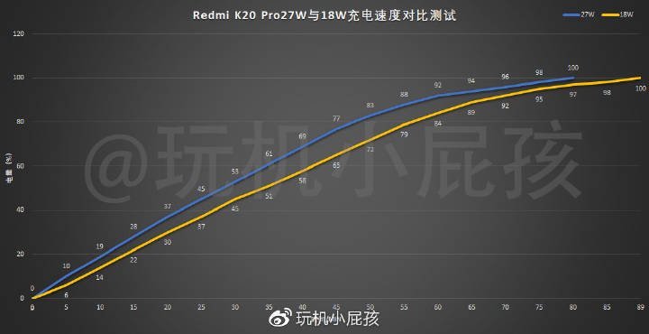 Разницы практически нет. Redmi K20 Pro протестировали с 18- и 27-ваттным зарядными устройствами