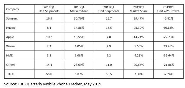 Только Huawei и Xiaomi смогли нарастить поставки смартфонов в Европе в первом квартале 2019