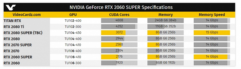 Стали известны все параметры видеокарт GeForce RTX 2060 Super и RTX 2070 Super