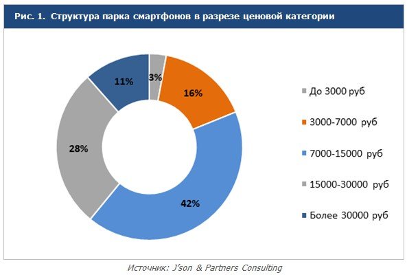 Почти половина всех продаваемых смартфонов в России относится к ценовой категории 7000-15000 рублей